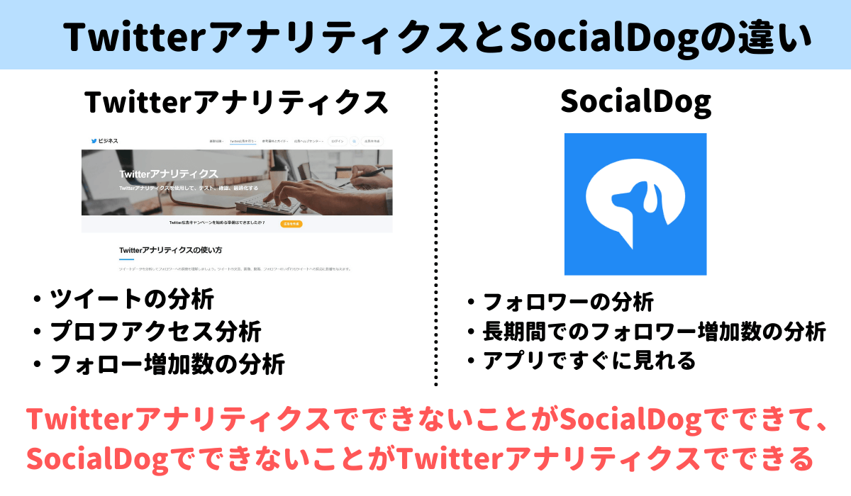 TwitterアナリティクスとSocialDogの比較の画像