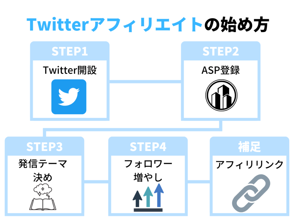 Twitterアフィリエイトの始め方は4ステップ+補足